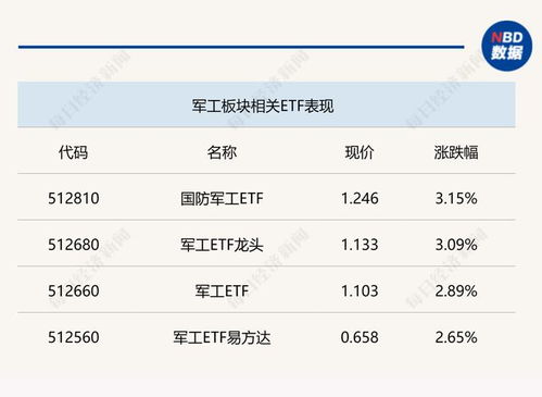 軟件與云計算板塊強勢崛起，軍工相關ETF大漲超3%，中小券商借力ETF布局財富管理新賽道