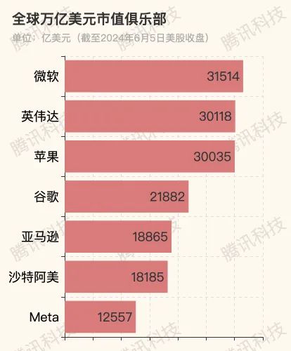 英偉達市值首破3萬億美元，超越蘋果位居次席，軟件與云計算成增長新引擎